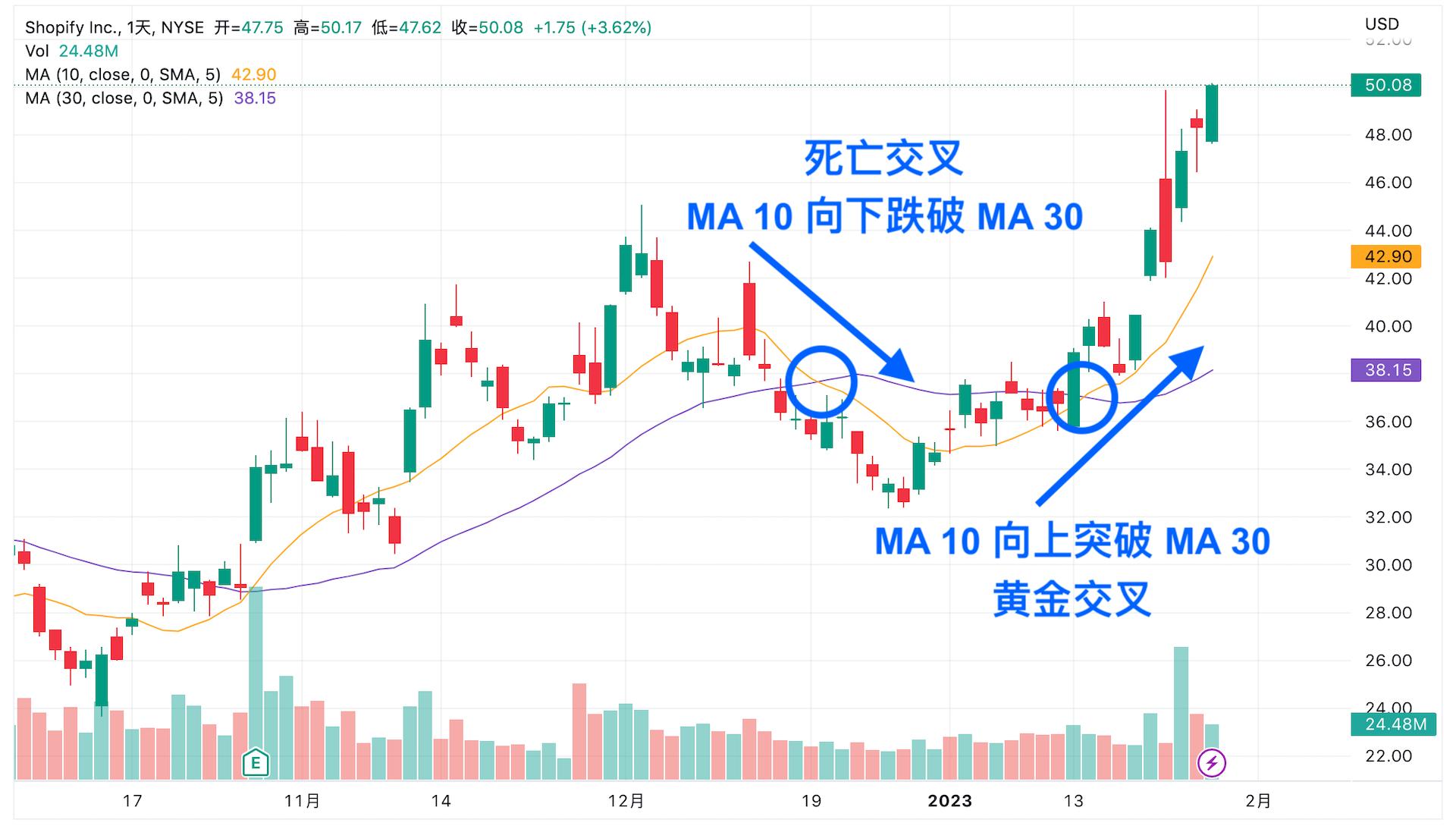 MA 10 与 MA 30 的组合搭配