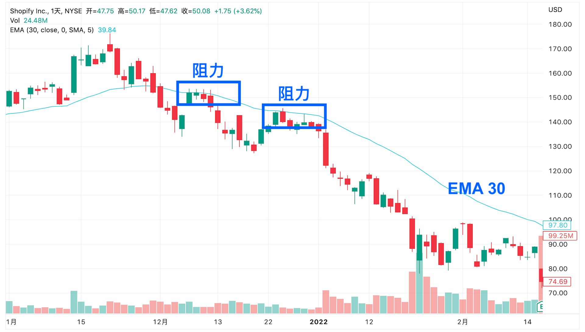 EMA 30 的阻力作用