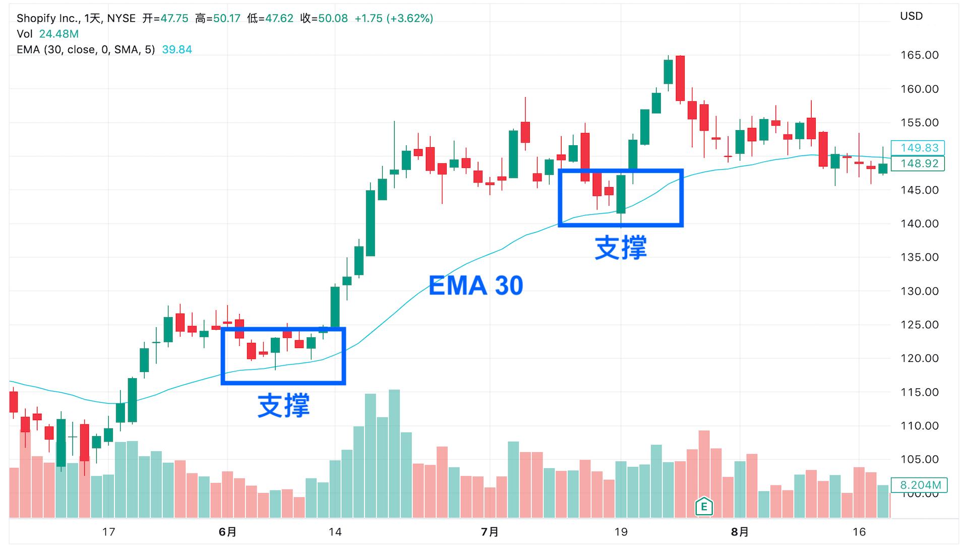 EMA 30 的支撑作用