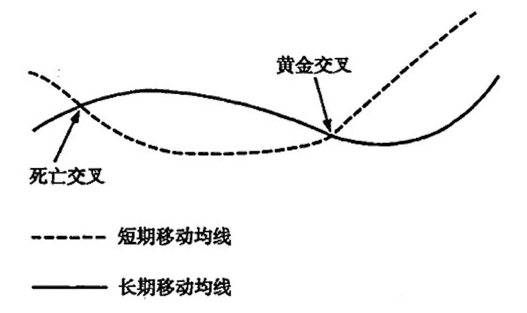 黄金交叉与死亡交叉