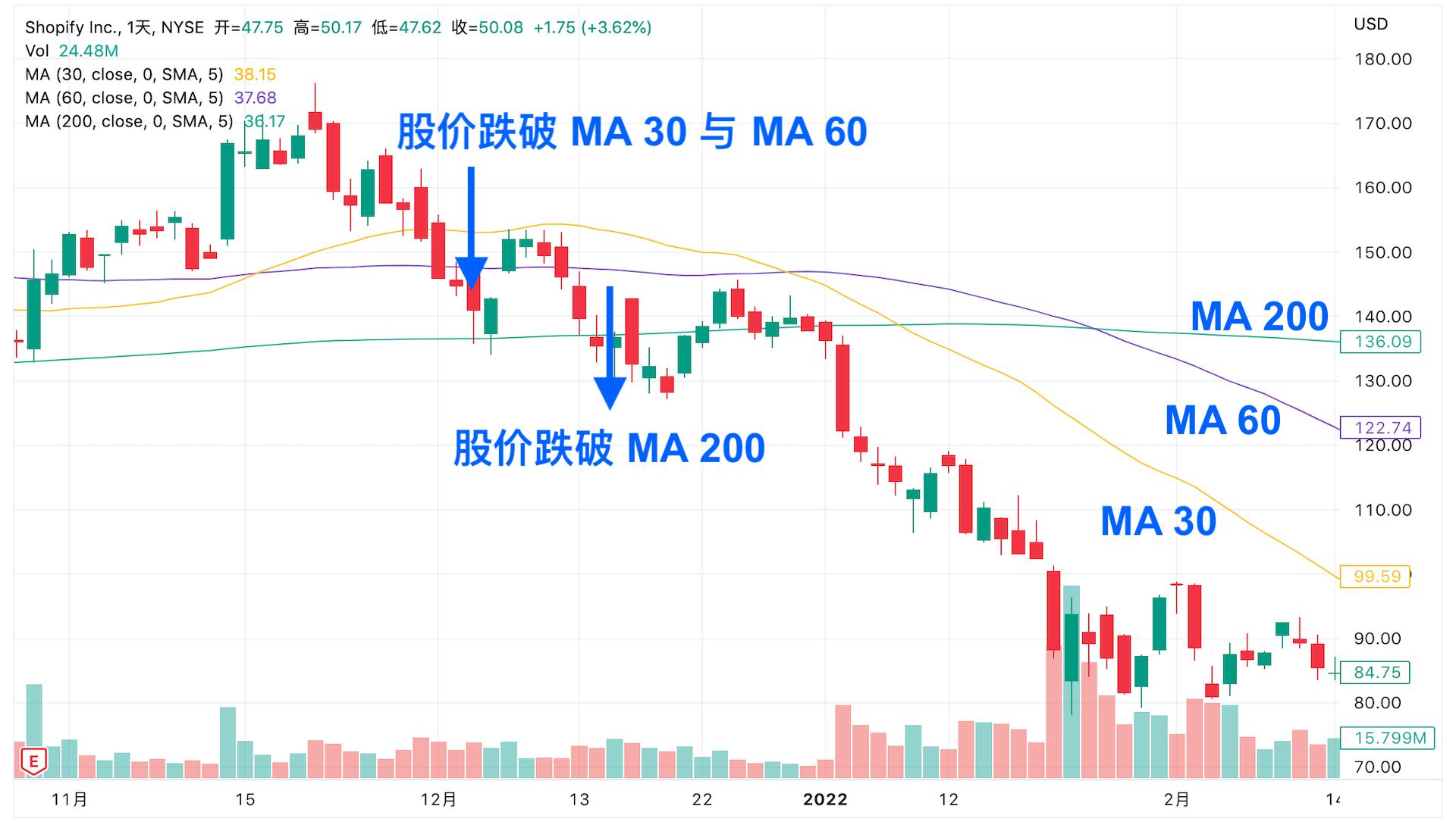 SHOP 股价在 2021 年 12 月份依次跌破 MA 30、MA 60 和 MA 200